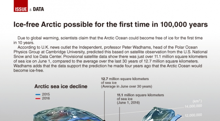 [Graphic News] An ice-free Arctic Ocean possible for the first time in 100,000 years