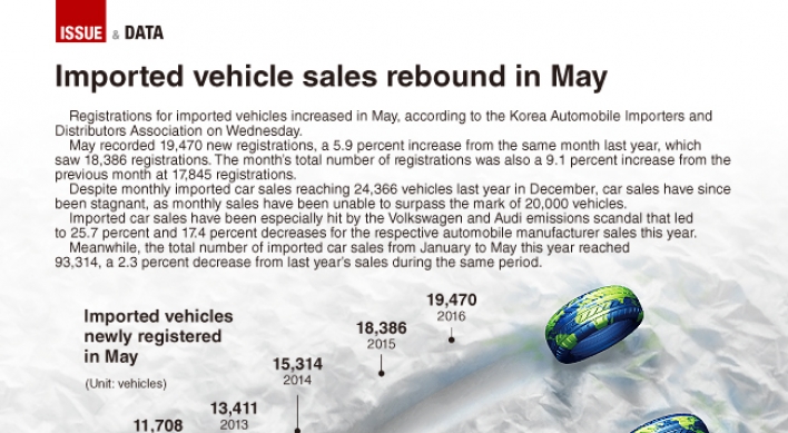 [Graphic News] Imported vehicle sales rebound in May