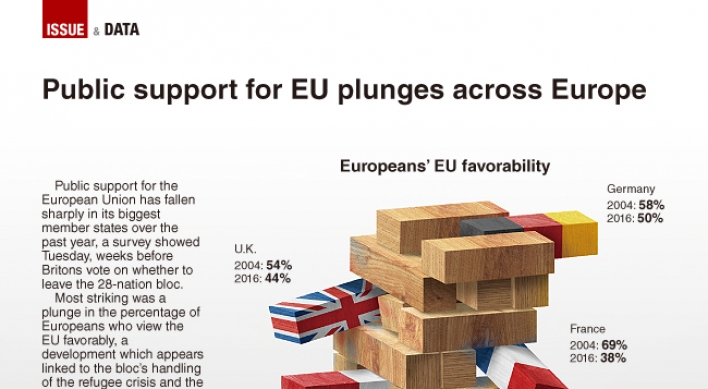 [Graphic News] Public support for EU plunges across Europe