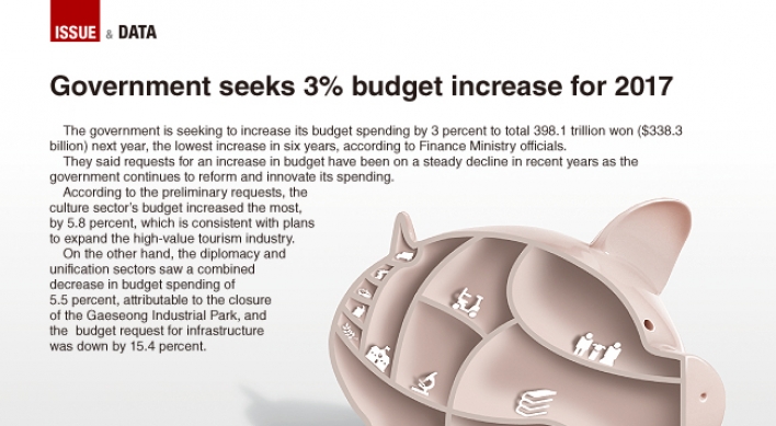 [Graphic News] Government seeks to 3% budget increase for 2017