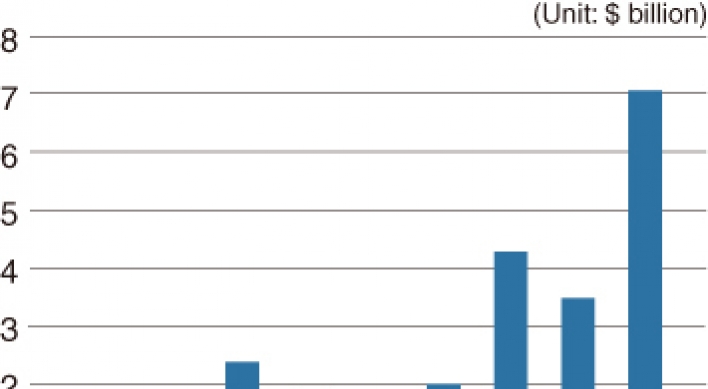 [Monitor] Korean institutions buy $7b in overseas real estate