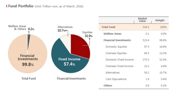 Korea’s pension behemoth eyes alternative investments