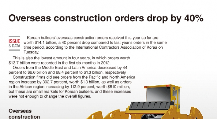 [Graphic News] Overseas construction orders drop by 40%