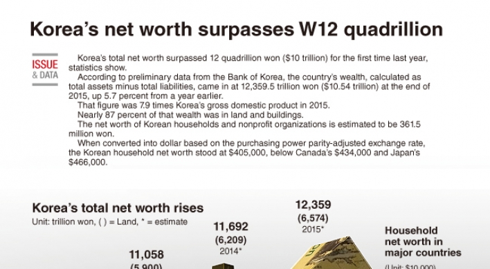 [Graphic News] Korea‘s net worth surpasses W12 quadrillion