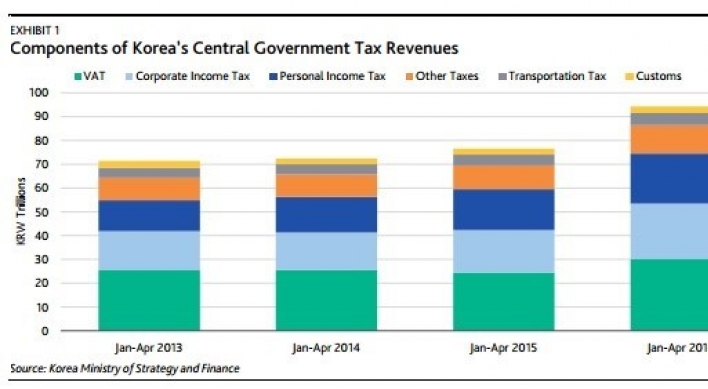 [ANALYST REPORT] Jump in Korea‘s tax revenues is credit positive