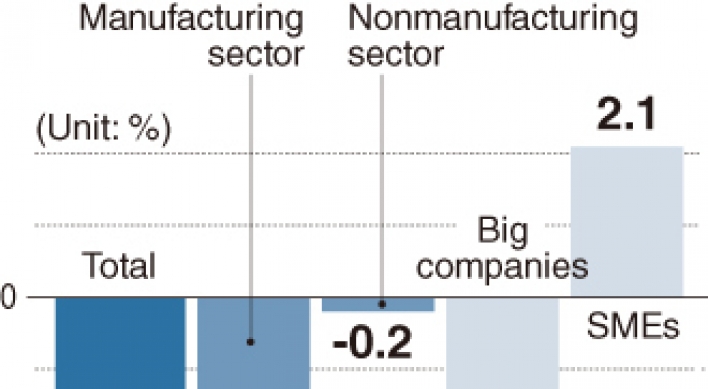 [Monitor] Korean firms' Q1 sales dip