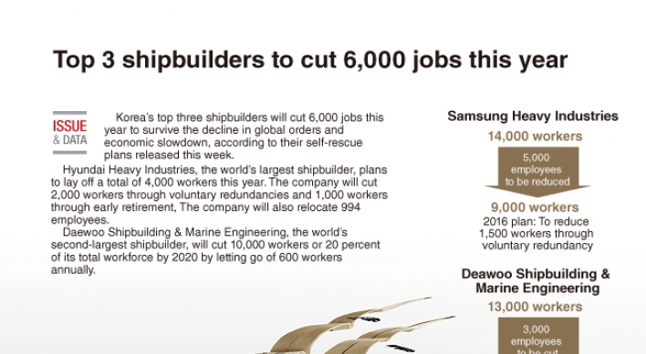 [Graphic News] Top 3 shipbuilders to cut 6,000 jobs this year