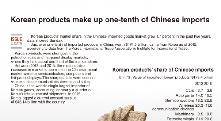 [Graphic News] Korean products make up one-tenth of Chinese import market