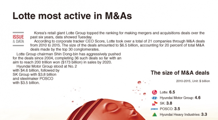 [Graphic News] Lotte most active in M&A