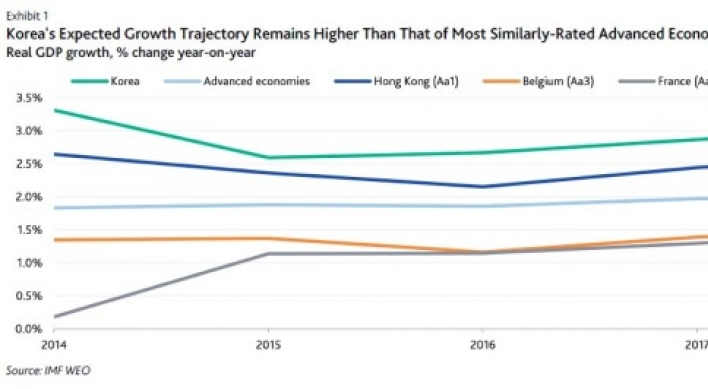 [ANALYST REPORT] Korea's slower growth has limited impact on sovereign credit profile: Moody's