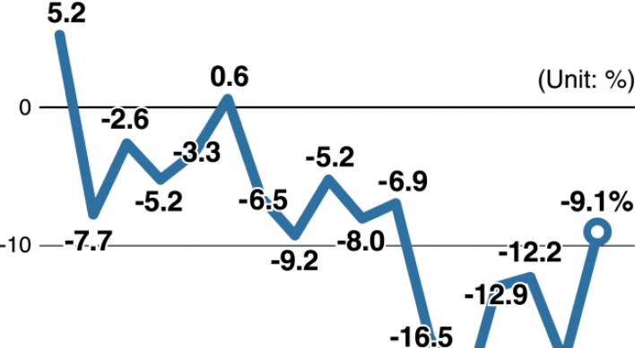 [Monitor] Korea’s exports to China keep falling