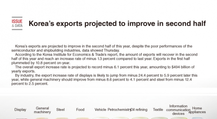 [Graphic News] Korea’s exports projected to improve in H2