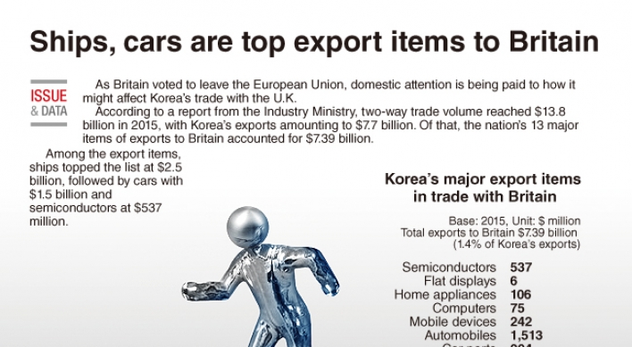 [Graphic News] Ships, cars are top export items to Britain