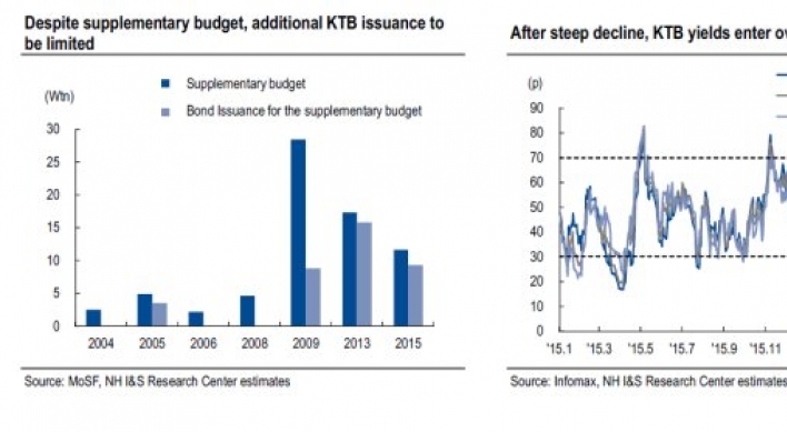 [ANALYST REPORT] Amid age of uncertainty, value of government bonds to rise