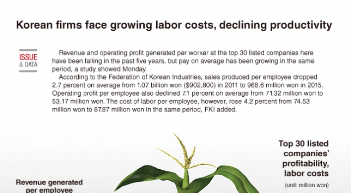 [Graphic News] Korean firms face growing labor costs, declining productivity