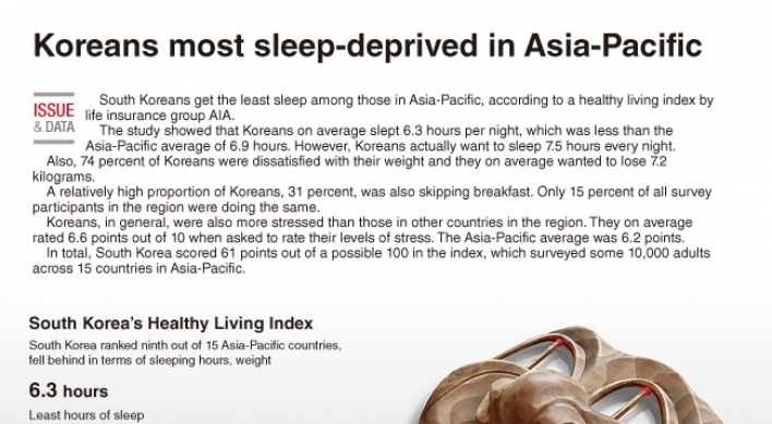 [Graphic News] Koreans most sleep deprived in Asia-Pacific