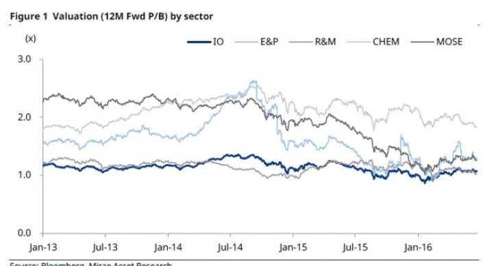 [ANALYST REPORT] Refining/Chemicals: Review of share valuations