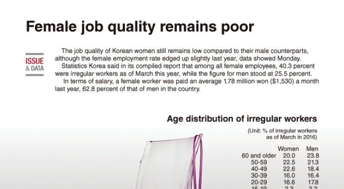 [Graphic News] Female job quality remains low