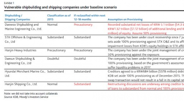 [ANALYST REPORT] Korea Development Bank: Capital buffers sufficient to absorb losses from exposures to shipbuilders and shippers