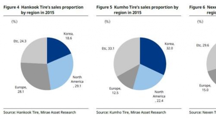 [ANALYST REPORT] Tire: Earnings momentum to slow down in 2H16