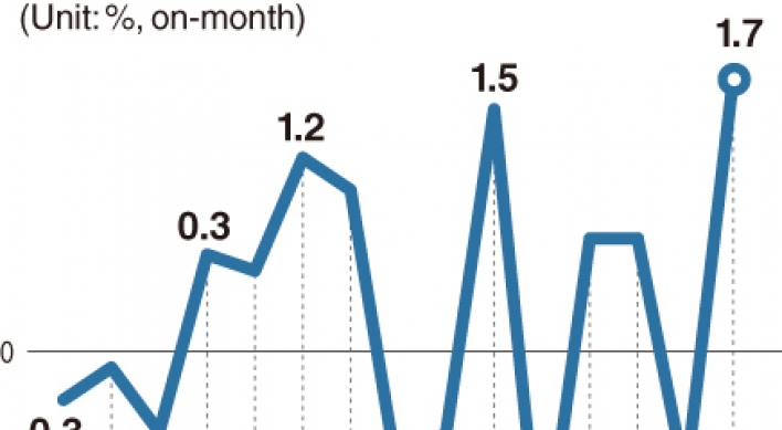 [Monitor] Industrial output swings back to growth