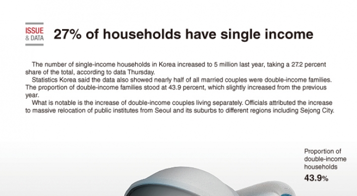 [Graphic News] Single-income households account for 27%