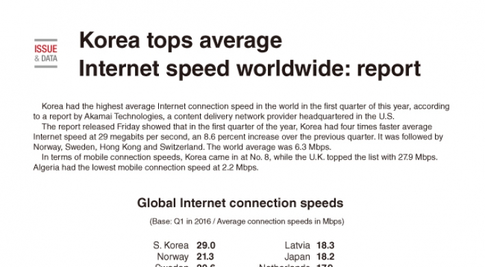 [Graphic News] Korea tops average Internet speed worldwide: report