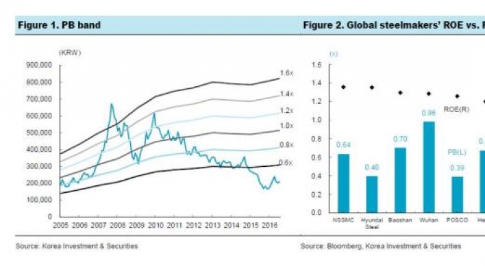 [ANALYST REPORT] POSCO: Separate earnings solid, but consolidated results to disappoint