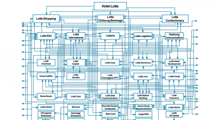 Chaebol ‘owners’ have tiny stakes