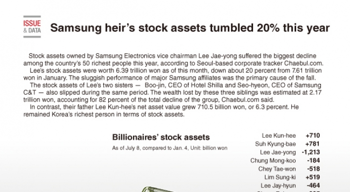 [Graphic News] Samsung heir’s stock assets tumbled 20% this year