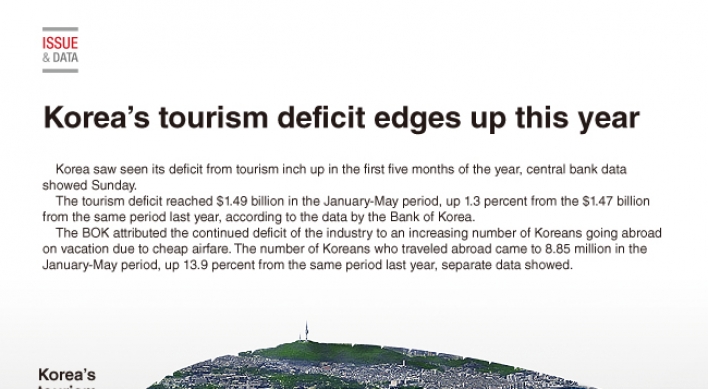 [Graphic News] Korea‘s tourism deficit edges up this year