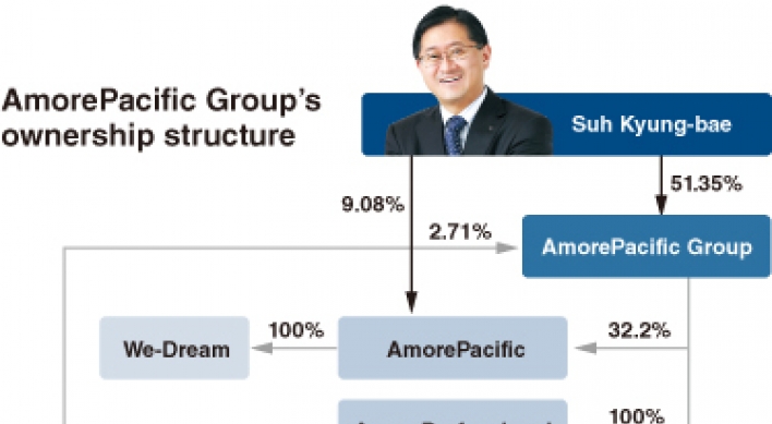 [DECODED: AMOREPACIFIC] Ownership structure