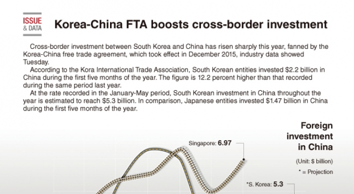 [Graphic News] Korea-China FTA boosts cross-border investment