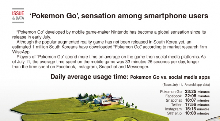 [Graphic News] ‘Pokemon Go’, global sensation among smartphone users