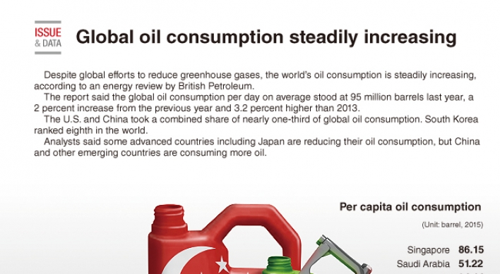 [Graphic News] Global oil consumption on steady increase