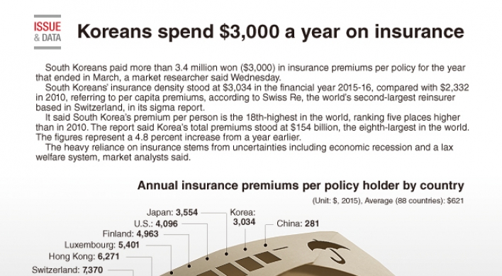 [Graphic News] Koreans spend $3,000 annually on insurance