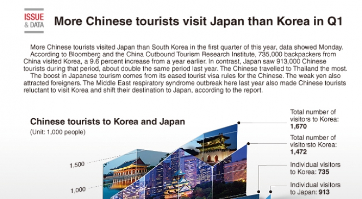 [Graphic News] More Chinese tourists visit Japan than Korea in Q1