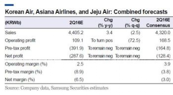 [ANALYST REPORT] Airlines 2Q preview: Profits to disappoint