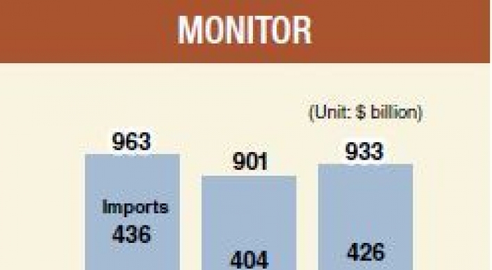 [Monitor] Trade volume likely to fall short of $1 trillion