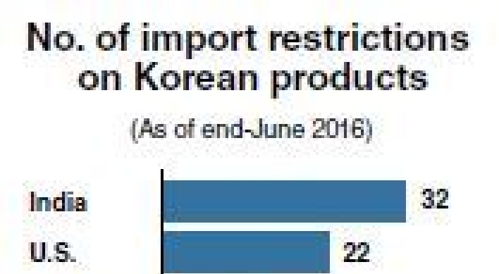 Korea faces rising protectionism