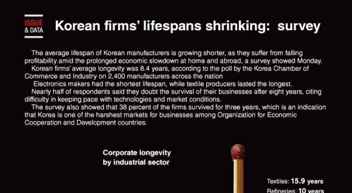 [Graphic News] Korean firms’ lifespans shrinking : survey