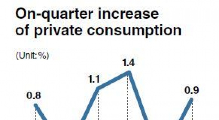 Heavy debts, private education costs weigh down household consumption