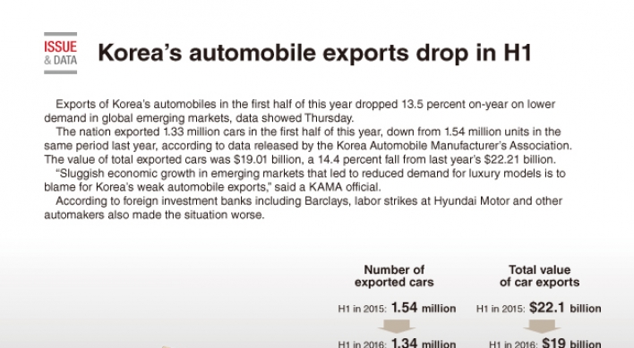 [Graphic News] Korea’s automobile exports drop in H1