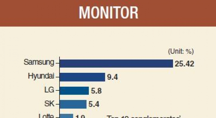 [Monitor] Top 10 chaebol take up half of stock market cap