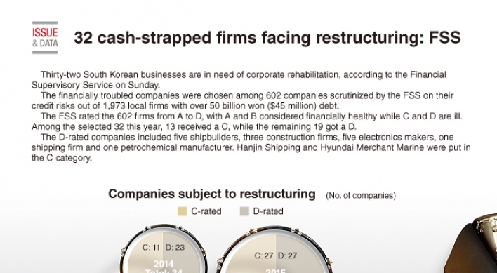 [Graphic News] 32 cash-strapped firms facing restructuring: FSS