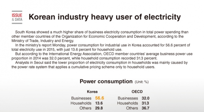 [Graphic News] Korea shows heavy industrial use of electricity