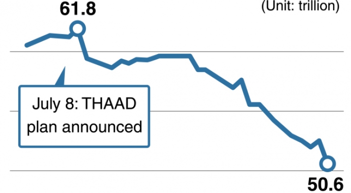 [Monitor] China-related Korean firms suffer from THAAD plan