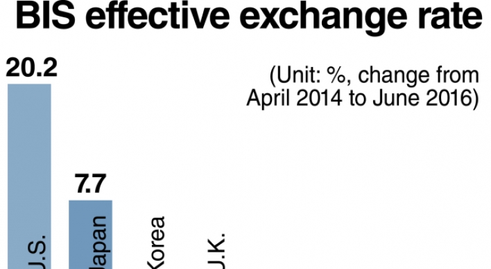 Strengthening won worsens woes of Korean exporters