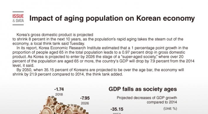 [Graphic News] Impact of aging population on Korean economy