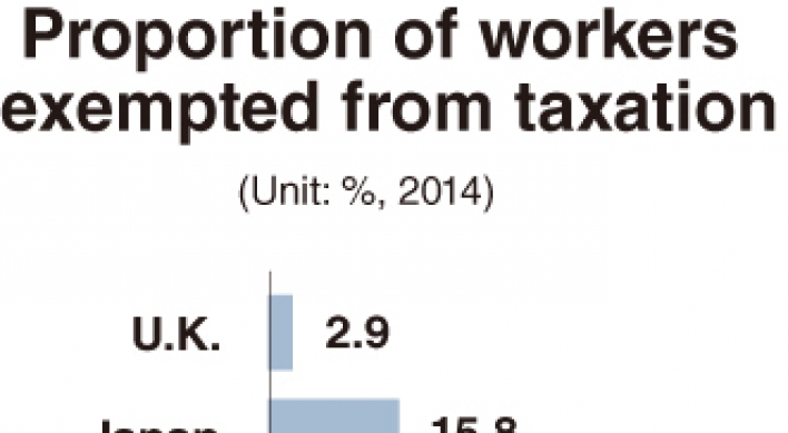 Half of Korean workers exempted from paying taxes